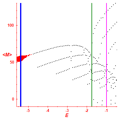 Peres lattice <M>